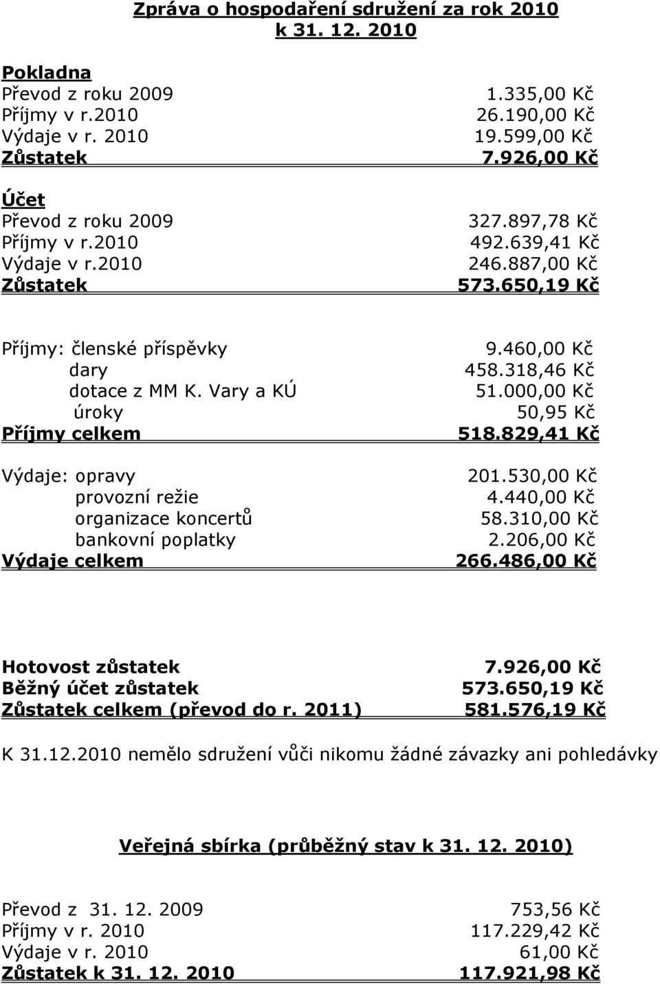 Vary a KÚ úroky Příjmy celkem Výdaje: opravy provozní režie organizace koncertů bankovní poplatky Výdaje celkem 9.460,00 Kč 458.318,46 Kč 51.000,00 Kč 50,95 Kč 518.829,41 Kč 201.530,00 Kč 4.