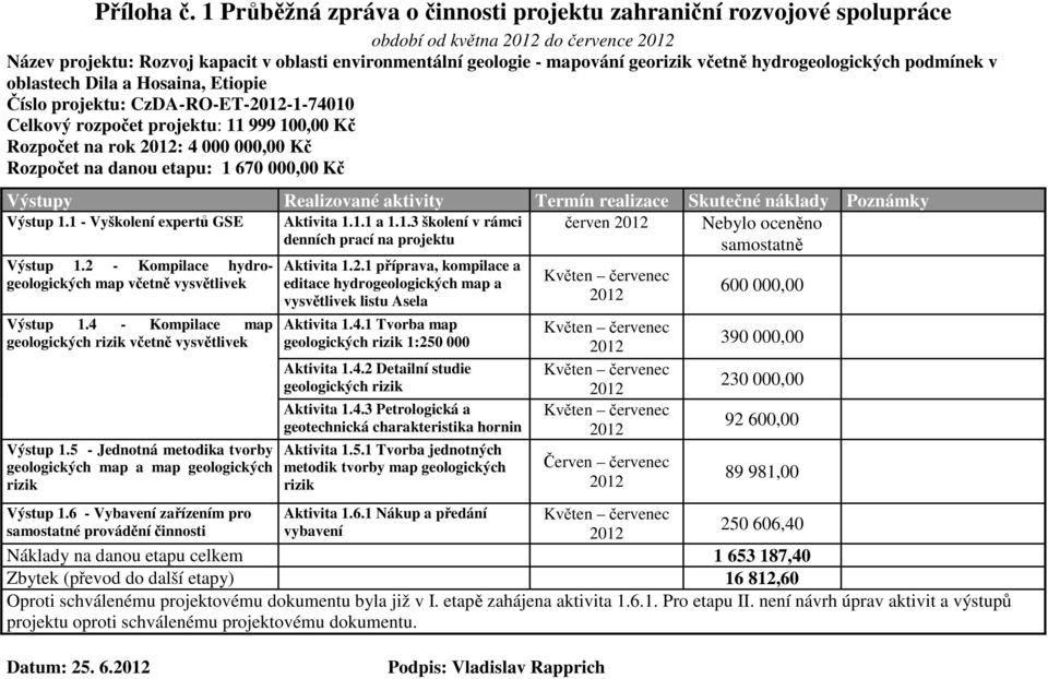 hydrogeologických podmínek v oblastech Dila a Hosaina, Etiopie Číslo projektu: CzDA-RO-ET--1-74010 Celkový rozpočet projektu: 11 999 100,00 Kč Rozpočet na rok : 4 000 000,00 Kč Rozpočet na danou