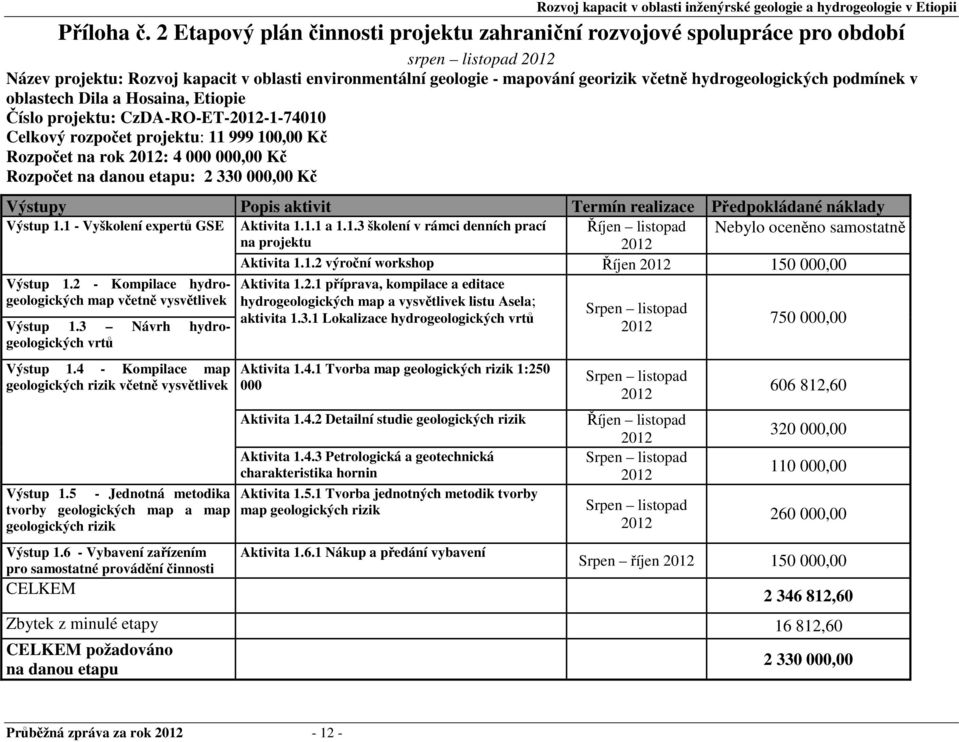 hydrogeologických podmínek v oblastech Dila a Hosaina, Etiopie Číslo projektu: CzDA-RO-ET--1-74010 Celkový rozpočet projektu: 11 999 100,00 Kč Rozpočet na rok : 4 000 000,00 Kč Rozpočet na danou