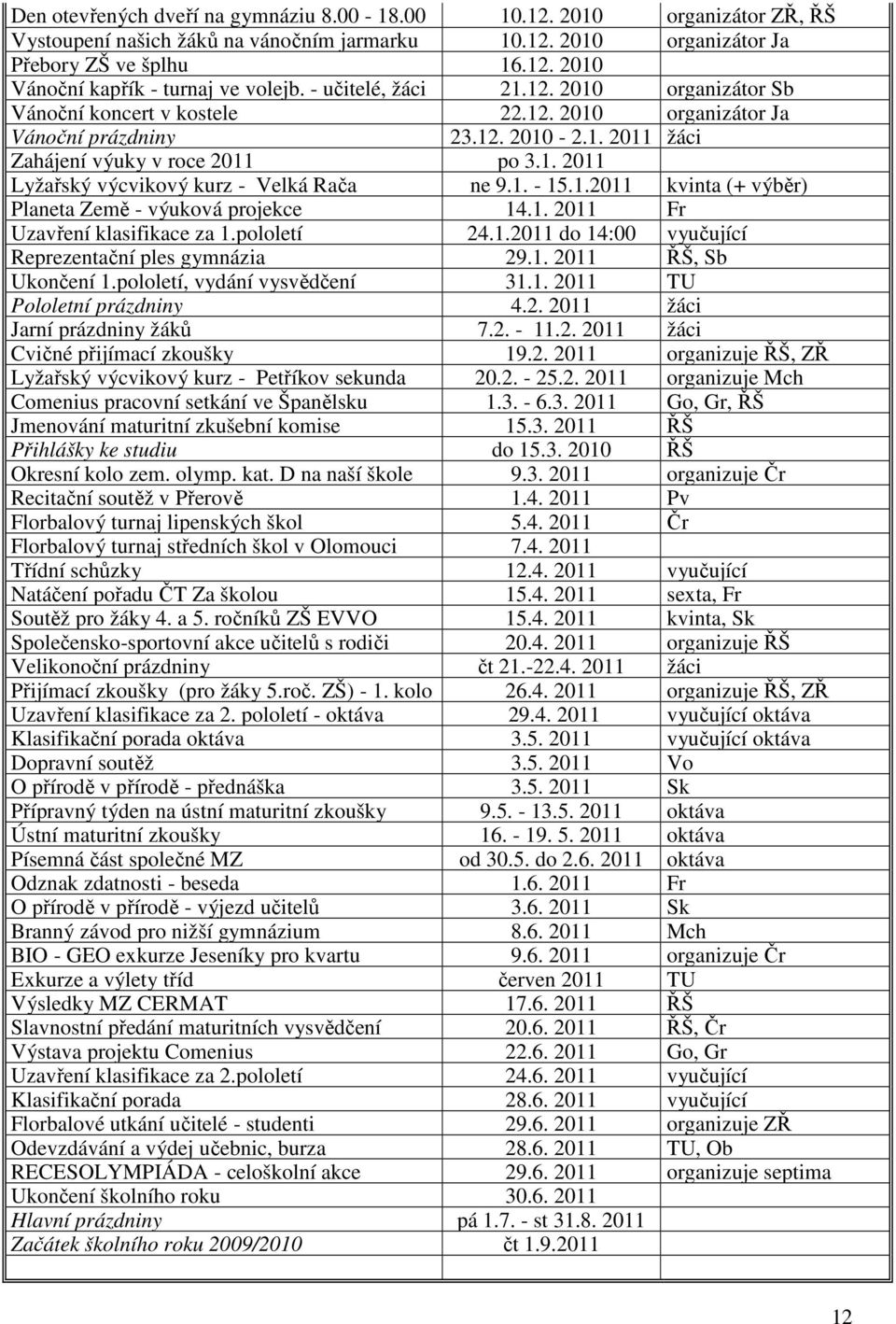 1. - 15.1.2011 kvinta (+ výběr) Planeta Země - výuková projekce 14.1. 2011 Fr Uzavření klasifikace za 1.pololetí 24.1.2011 do 14:00 vyučující Reprezentační ples gymnázia 29.1. 2011 ŘŠ, Sb Ukončení 1.