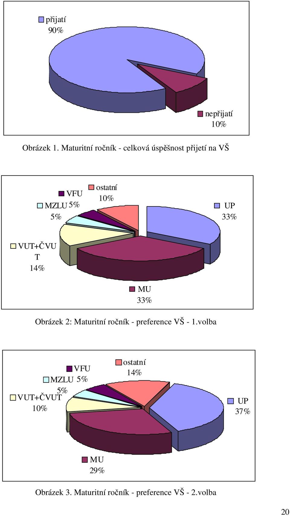 10% UP 33% VUT+ČVU T 14% MU 33% Obrázek 2: Maturitní ročník - preference VŠ