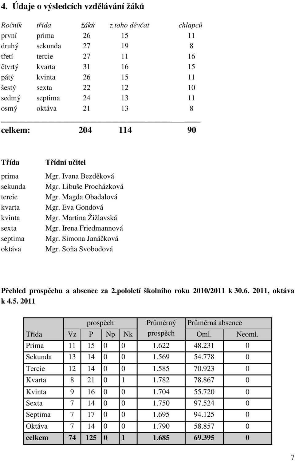 Magda Obadalová Mgr. Eva Gondová Mgr. Martina Žižlavská Mgr. Irena Friedmannová Mgr. Simona Janáčková Mgr. Soňa Svobodová Přehled prospěchu a absence za 2.pololetí školního roku 2010/2011 k 30.6.