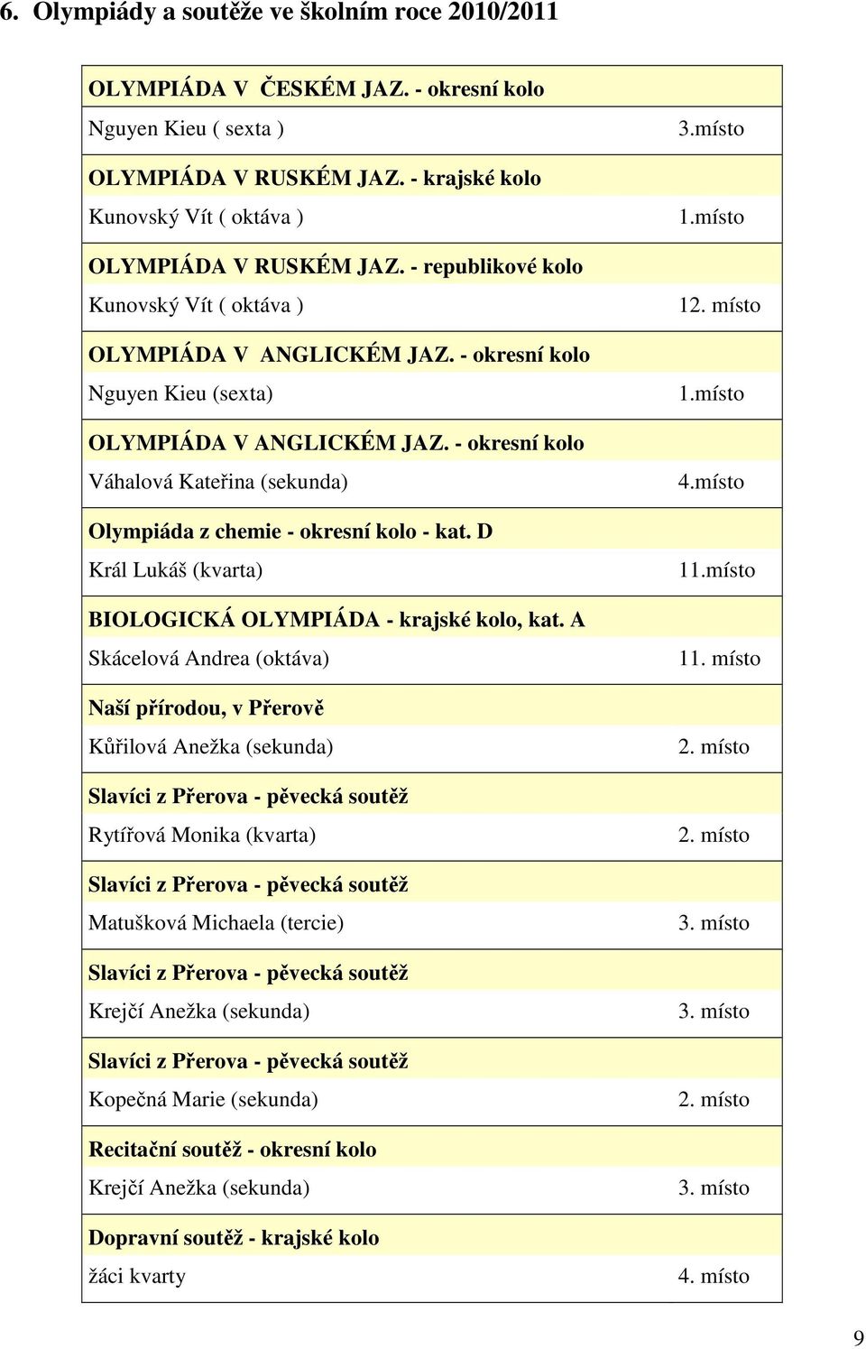 - okresní kolo Váhalová Kateřina (sekunda) Olympiáda z chemie - okresní kolo - kat. D Král Lukáš (kvarta) BIOLOGICKÁ OLYMPIÁDA - krajské kolo, kat.