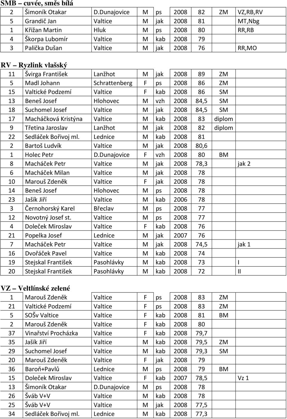 RR,MO RV Ryzlink vlašský 11 Švirga František Lanžhot M jak 2008 89 ZM 5 Madl Johann Schrattenberg F ps 2008 86 ZM 15 Valtické Podzemí Valtice F kab 2008 86 SM 13 Beneš Josef Hlohovec M vzh 2008 84,5