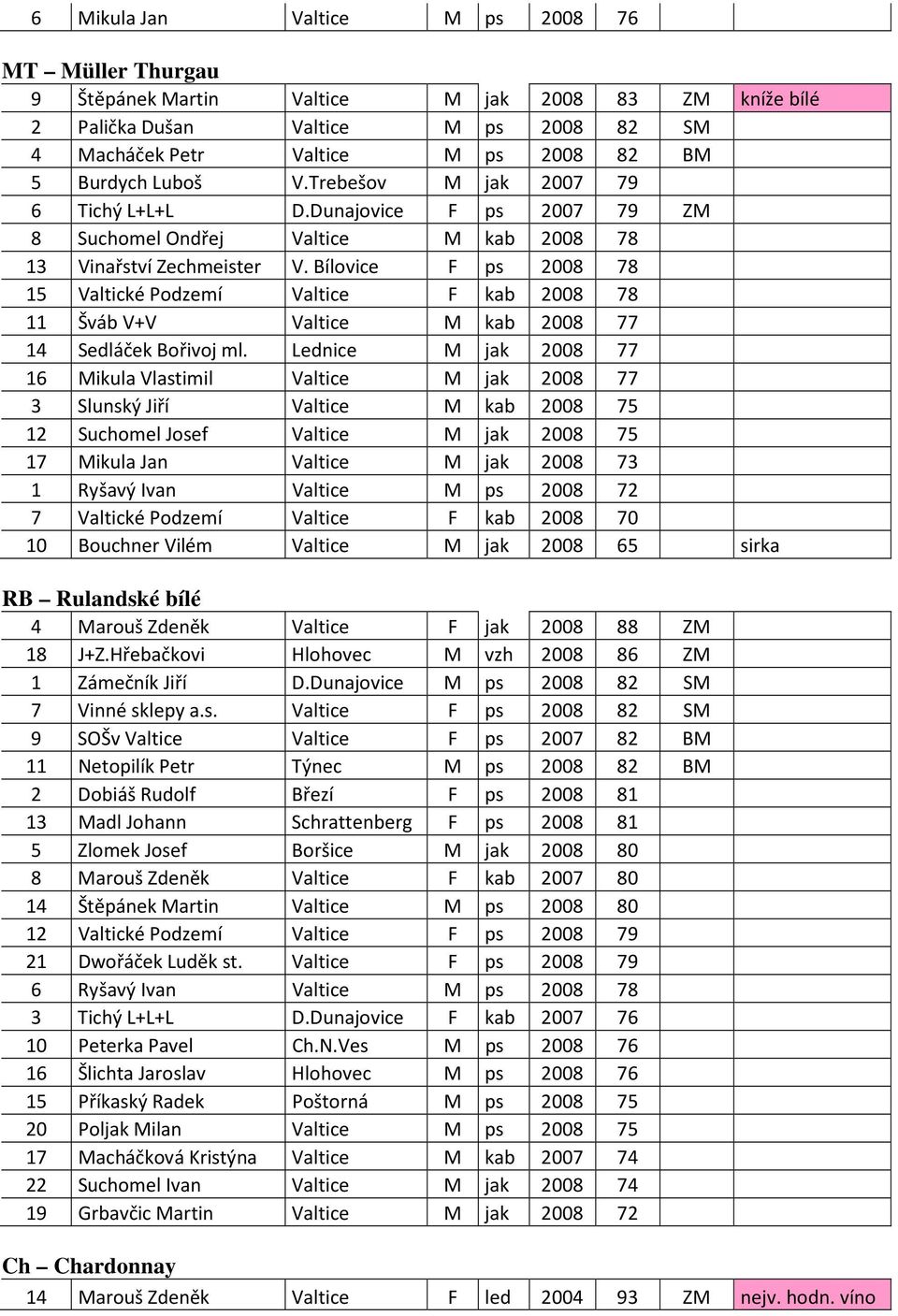 Bílovice F ps 2008 78 15 Valtické Podzemí Valtice F kab 2008 78 11 Šváb V+V Valtice M kab 2008 77 14 Sedláček Bořivoj ml.