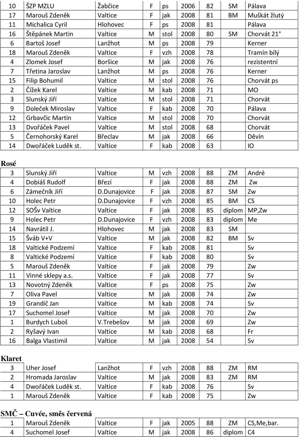 Filip Bohumil Valtice M stol 2008 76 Chorvát ps 2 Čížek Karel Valtice M kab 2008 71 MO 3 Slunský Jiří Valtice M stol 2008 71 Chorvát 9 Doleček Miroslav Valtice F kab 2008 70 Pálava 12 Grbavčic Martin