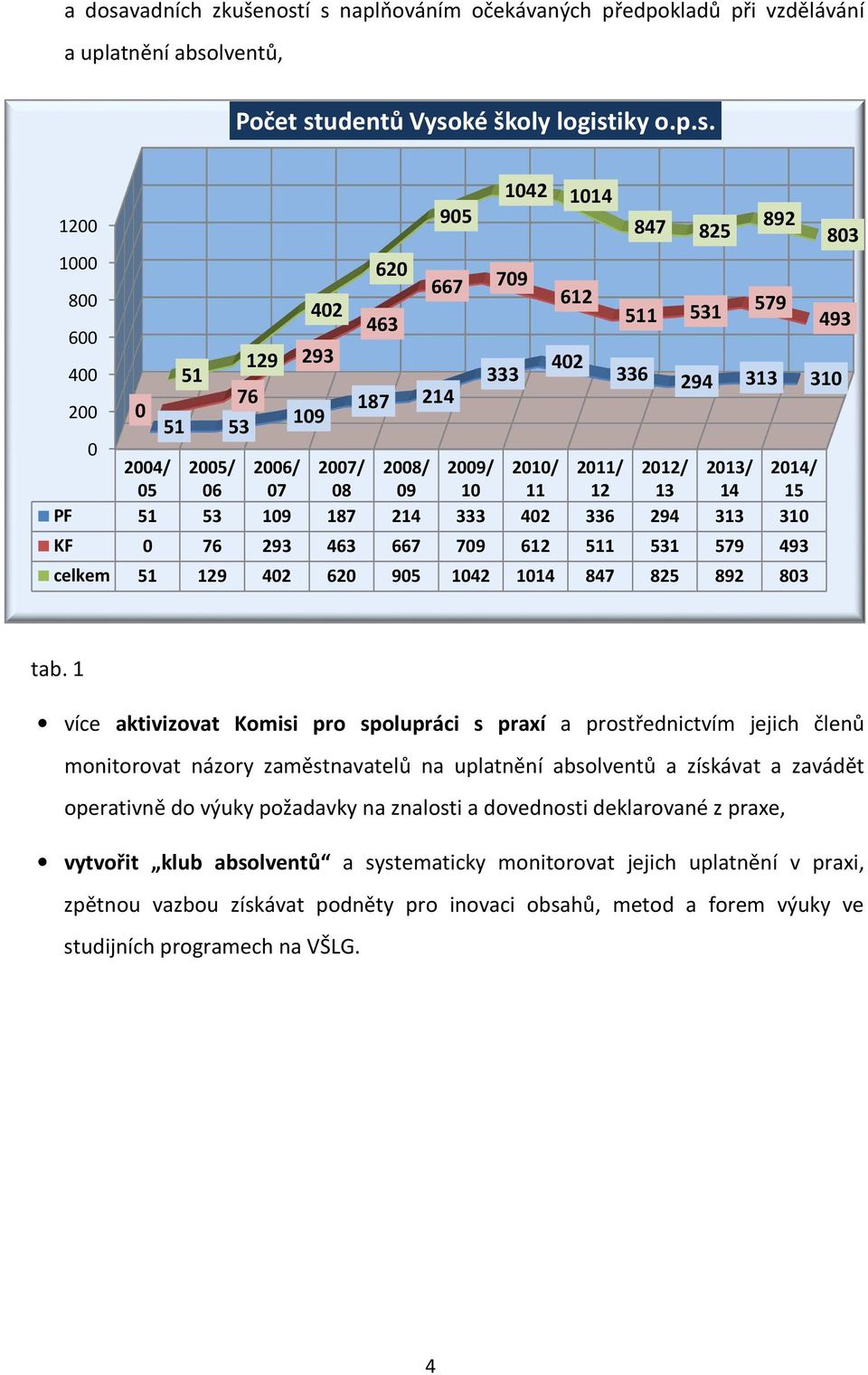 í s naplňováním očekávaných předpokladů při vzdělávání a uplatnění absolventů, Počet studentů Vysoké školy logistiky o.p.s. 1042 1014 1200 905 847 825 892 803 1000 620 667 709 800 612 402 463 511 531