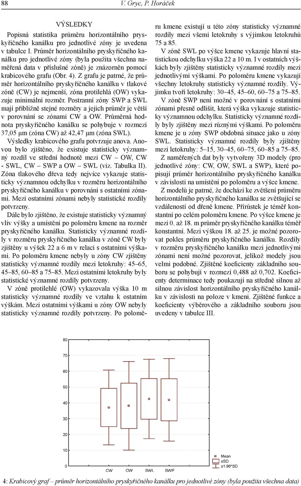 Z grafu je patrné, že průměr horizontálního pryskyřičného kanálku v tlakové zóně (CW) je nejmenší, zóna protilehlá (OW) vykazuje minimální rozměr.