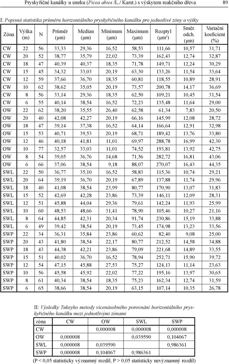 odch. Variační koeficient (%) CW 22 56 33,33 29,36 16,52 58,53 111,66 10,57 31,71 CW 20 52 38,77 35,79 22,02 73,39 162,43 12,74 32,87 CW 18 47 40,39 40,37 18,35 71,78 149,71 12,24 30,29 CW 15 45