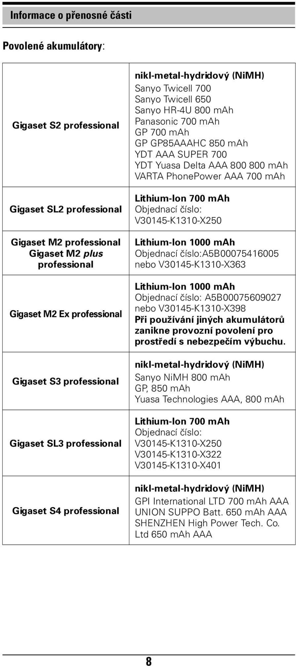 AAA SUPER 700 YDT Yuasa Delta AAA 800 800 mah VARTA PhonePower AAA 700 mah Lithium-Ion 700 mah Objednací číslo: V30145-K1310-X250 Lithium-Ion 1000 mah Objednací číslo:a5b00075416005 nebo