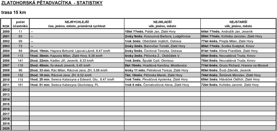 Banovčan Tomáš, Zlaté Hory 8let??měs. Scotka Svatpluk, Krnov 24 89 2hod. 19min. Hajzera Bohumil, Lipová-Lázně, 6,47 km/h 2roky 5měs. Čechová Terezka, Ostrava 81let 1měs.