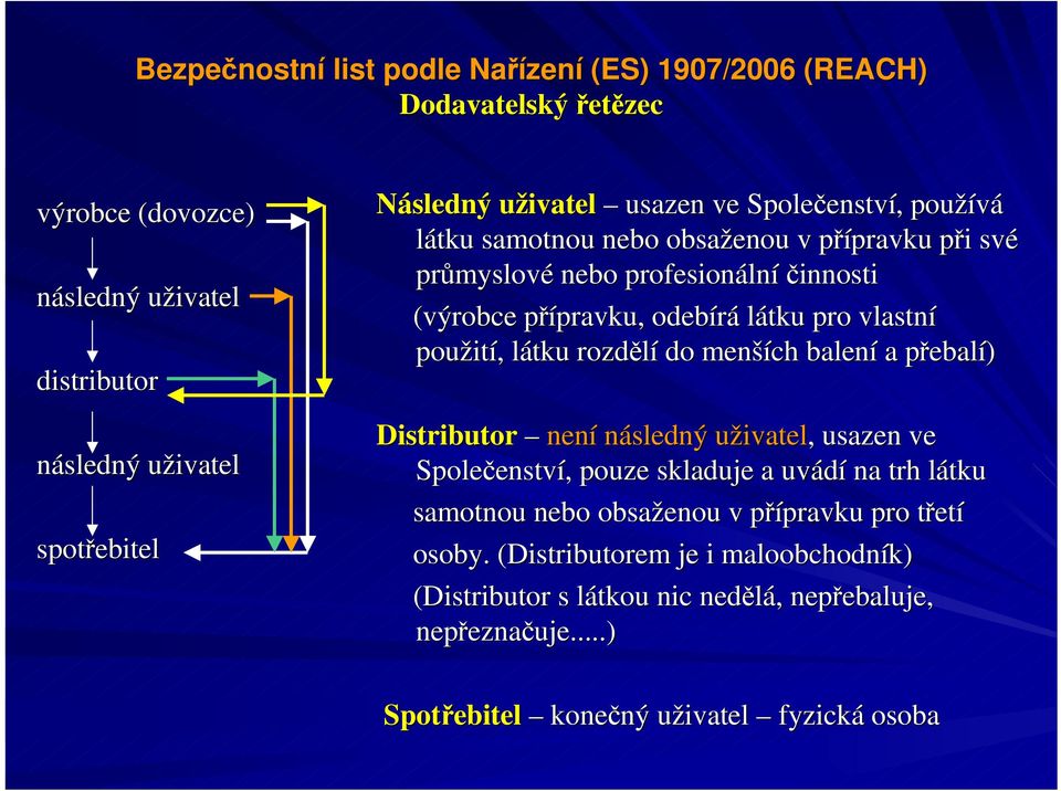 menších balení a přebalí) Distributor není následný uživatel,, usazen ve Společenství, pouze skladuje a uvádí na trh látku samotnou nebo obsaženou v