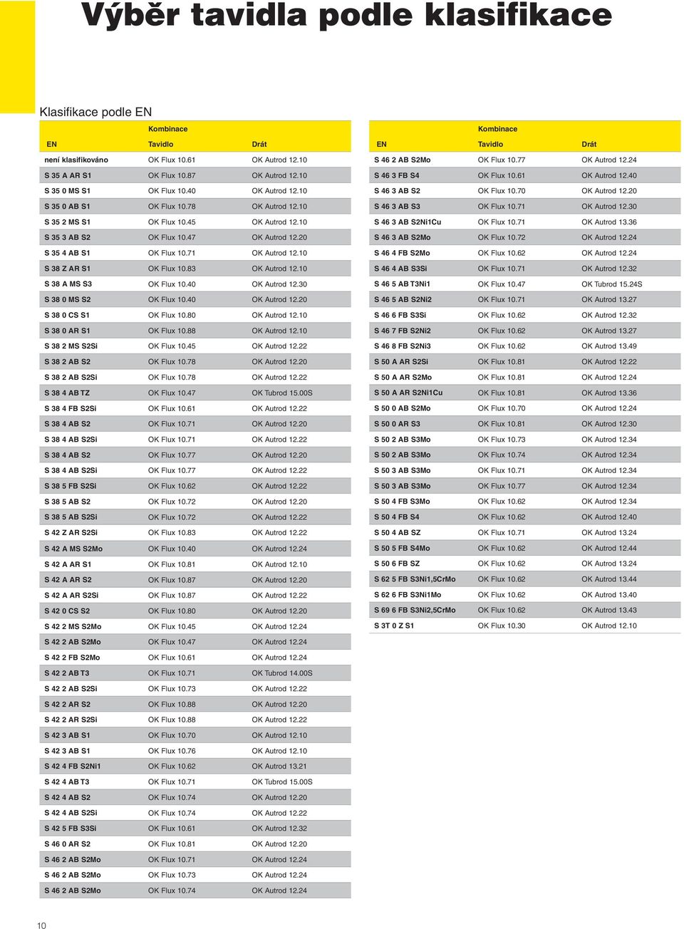 10 S 38 Z AR S1 OK Flux 10.83 OK Autrod 12.10 S 38 A MS S3 OK Flux 10.40 OK Autrod 12.30 S 38 0 MS S2 OK Flux 10.40 OK Autrod 12.20 S 38 0 CS S1 OK Flux 10.80 OK Autrod 12.10 S 38 0 AR S1 OK Flux 10.