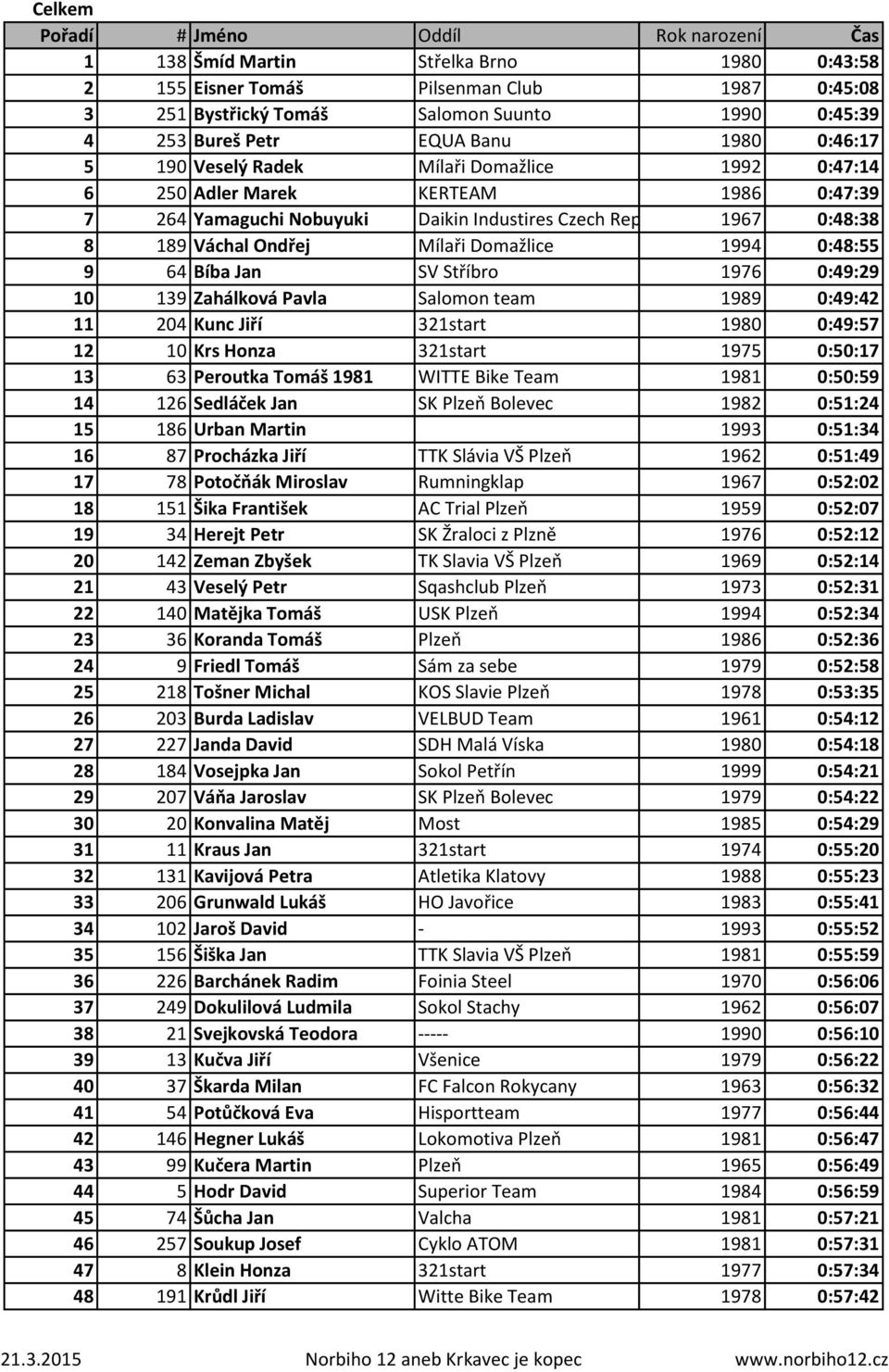 0:48:55 9 64 Bíba Jan SV Stříbro 1976 0:49:29 10 139 Zahálková Pavla Salomon team 1989 0:49:42 11 204 Kunc Jiří 321start 1980 0:49:57 12 10 Krs Honza 321start 1975 0:50:17 13 63 Peroutka Tomáš 1981