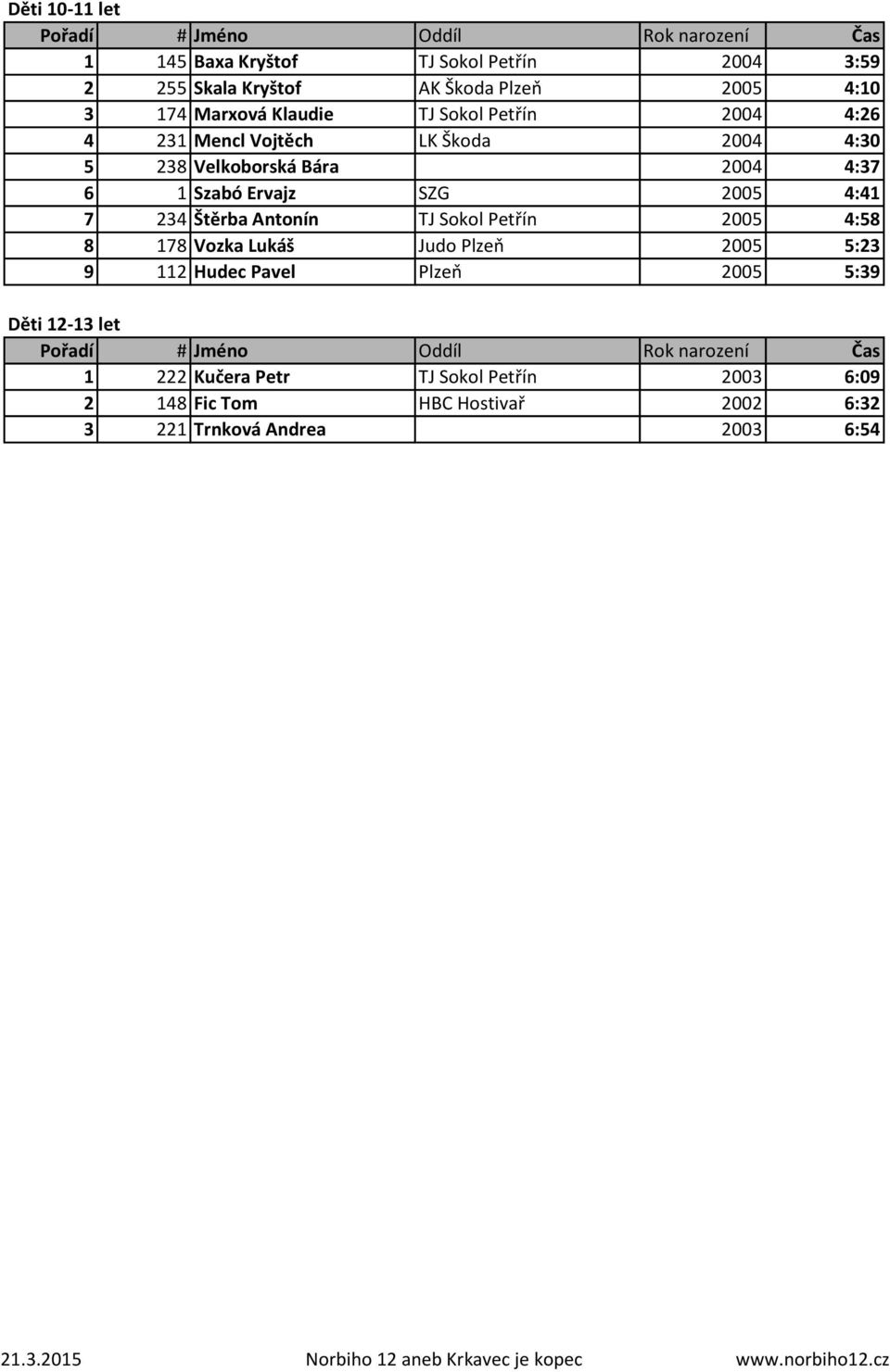 TJ Sokol Petřín 2005 4:58 8 178 Vozka Lukáš Judo Plzeň 2005 5:23 9 112 Hudec Pavel Plzeň 2005 5:39 Děti 12-13 let 1 222 Kučera Petr TJ Sokol