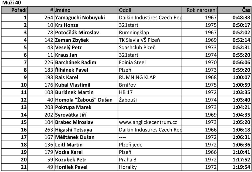 Karel RUMNING KLAP 1968 1:00:07 10 176 Kubal Vlastimil Brnířov 1975 1:00:59 11 108 Buriánek Martin HB 17 1972 1:03:35 12 40 Homola "Žabouš" Dušan Žabouši 1974 1:03:40 13 208 Pokrupa Marek 1973