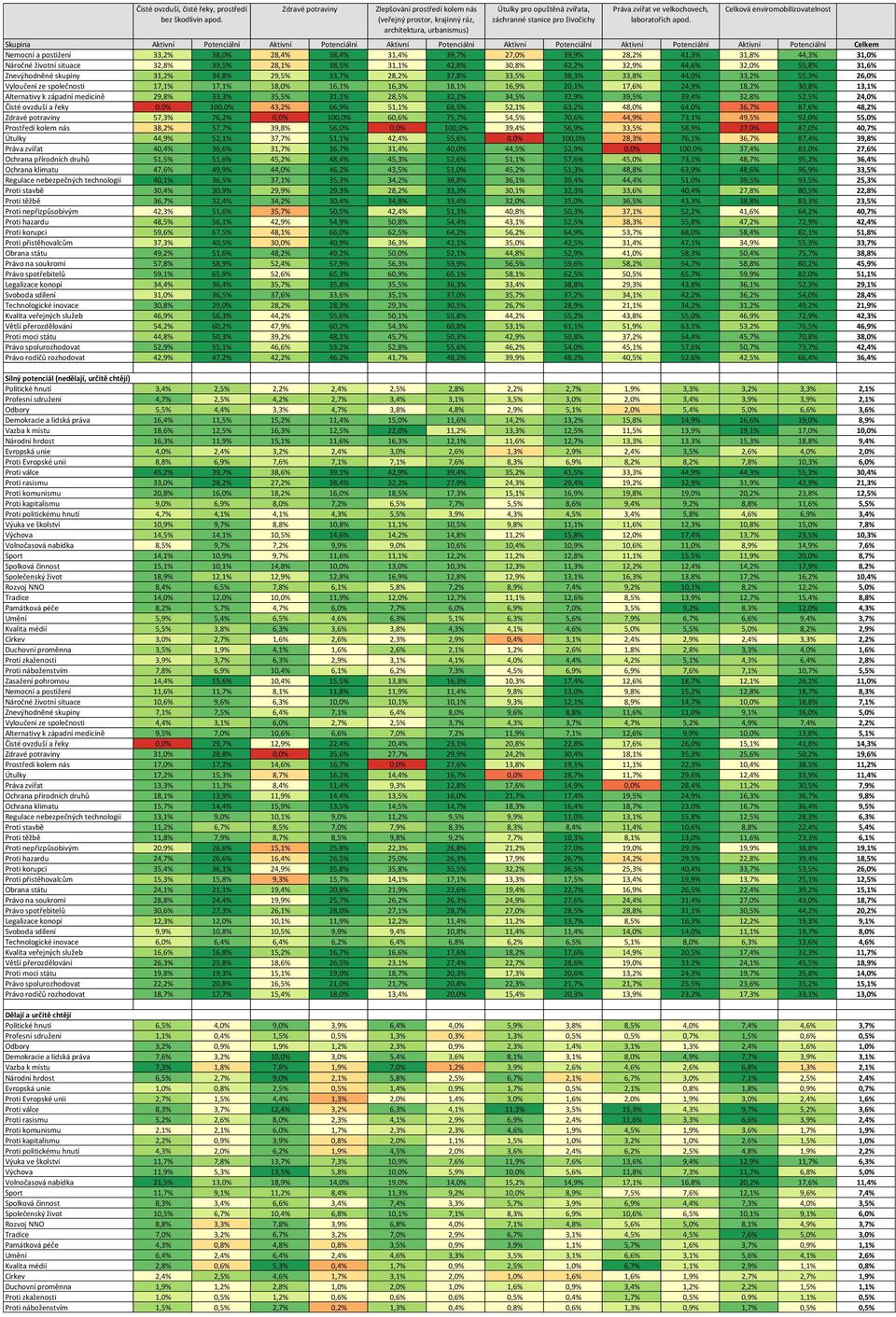 13,1% Alternativy k západní medicíně 29,8% 33,3% 35,5% 31,1% 28,5% 32,2% 34,5% 32,9% 39,5% 39,4% 32,8% 52,5% 24,0% Čisté ovzduší a řeky 0,0% 100,0% 43,2% 66,9% 51,1% 68,5% 52,1% 63,2% 48,0% 64,0%