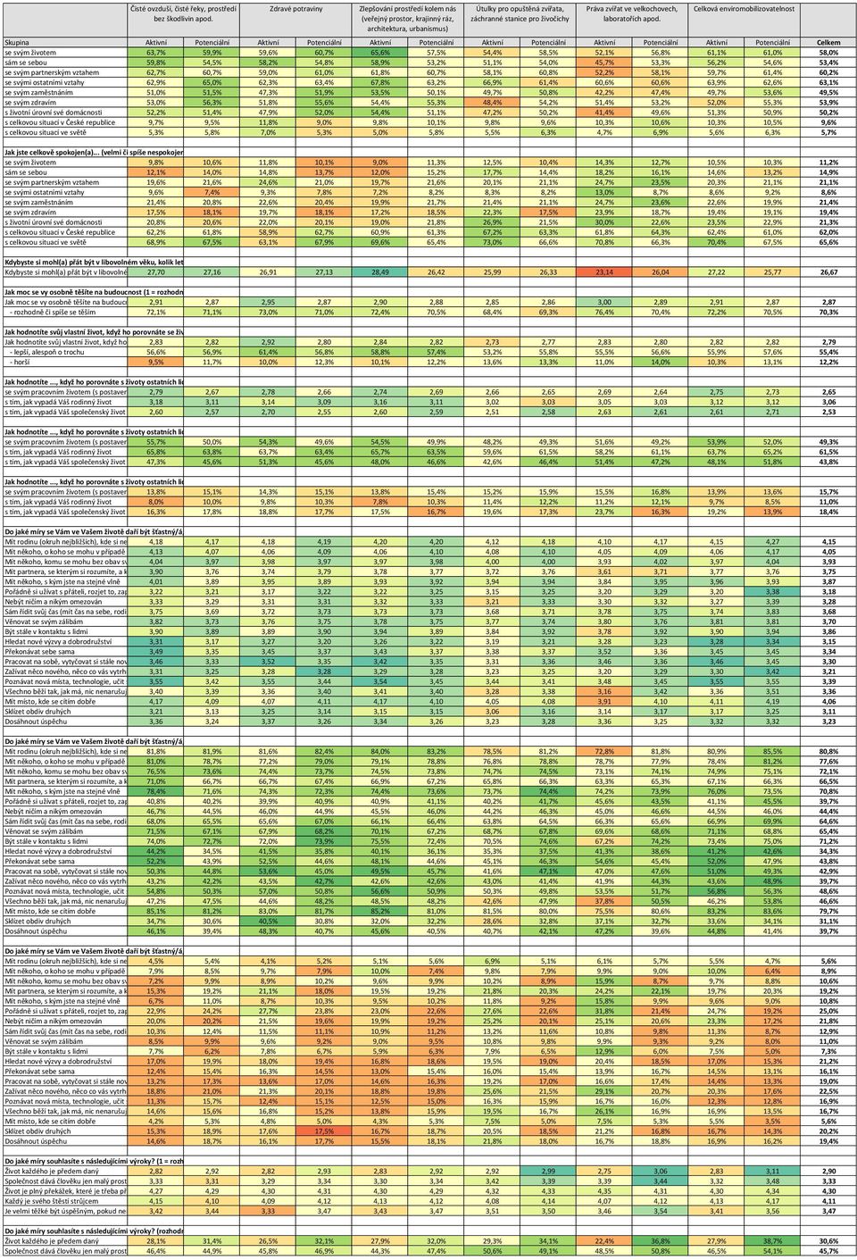 63,1% se svým zaměstnáním 51,0% 51,5% 47,3% 51,9% 53,5% 50,1% 49,7% 50,8% 42,2% 47,4% 49,7% 53,6% 49,5% se svým zdravím 53,0% 56,3% 51,8% 55,6% 54,4% 55,3% 48,4% 54,2% 51,4% 53,2% 52,0% 55,3% 53,9% s