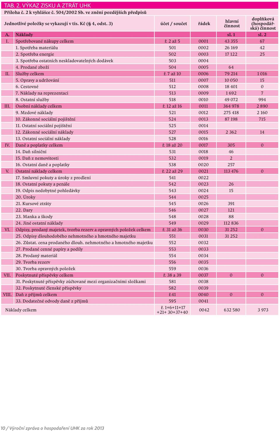 Spotřeba energie 502 0003 17 122 25 3. Spotřeba ostatních neskladovatelných dodávek 503 0004 4. Prodané zboží 504 0005 64 II. Služby celkem ř. 7 až 10 0006 79 214 1 016 5.