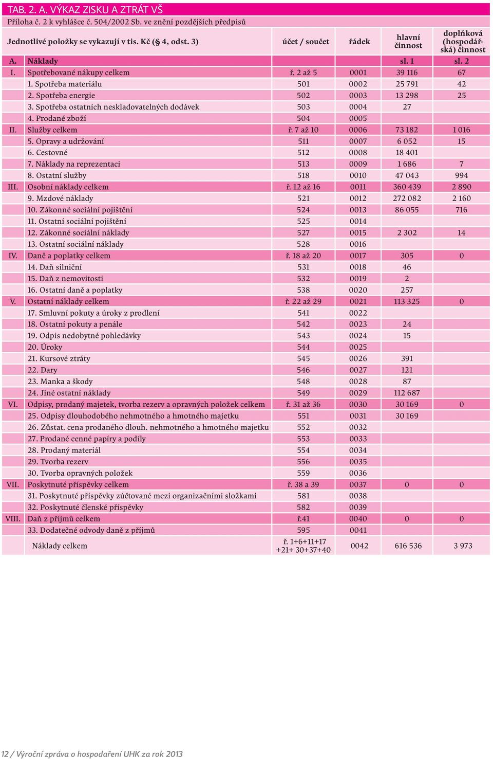 Spotřeba energie 502 0003 13 298 25 3. Spotřeba ostatních neskladovatelných dodávek 503 0004 27 4. Prodané zboží 504 0005 II. Služby celkem ř. 7 až 10 0006 73 182 1 016 5.