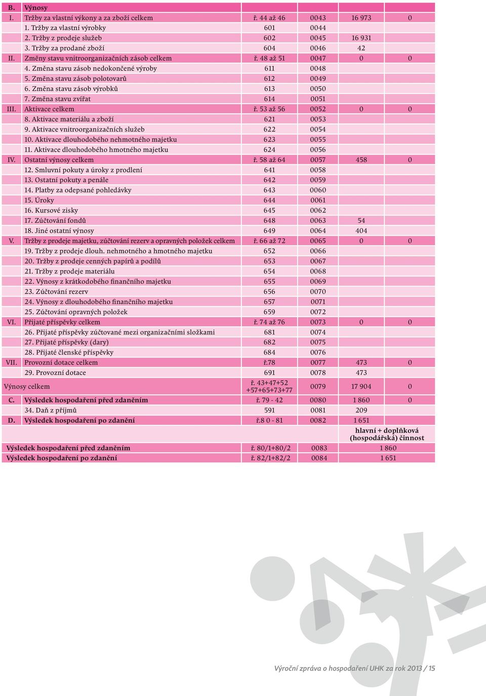 Změna stavu zásob výrobků 613 0050 7. Změna stavu zvířat 614 0051 III. Aktivace celkem ř. 53 až 56 0052 0 0 8. Aktivace materiálu a zboží 621 0053 9. Aktivace vnitroorganizačních služeb 622 0054 10.