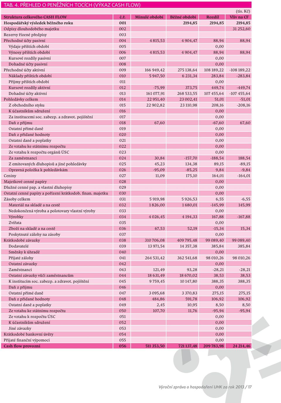 004 4 815,53 4 904,47 88,94 88,94 Výdaje příštích období 005 0,00 Výnosy příštích období 006 4 815,53 4 904,47 88,94 88,94 Kursové rozdíly pasivní 007 0,00 Dohadné účty pasivní 008 0,00 Přechodné