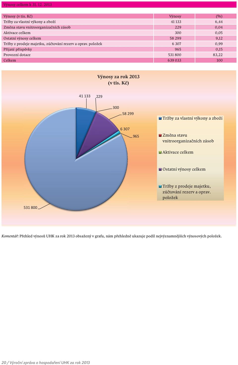 zúčtování rezerv a oprav. položek 6 307 0,99 Přijaté příspěvky 965 0,15 Provozní dotace 531 800 83,22 Celkem 639 033 100 Výnosy za rok 2013 (v tis.