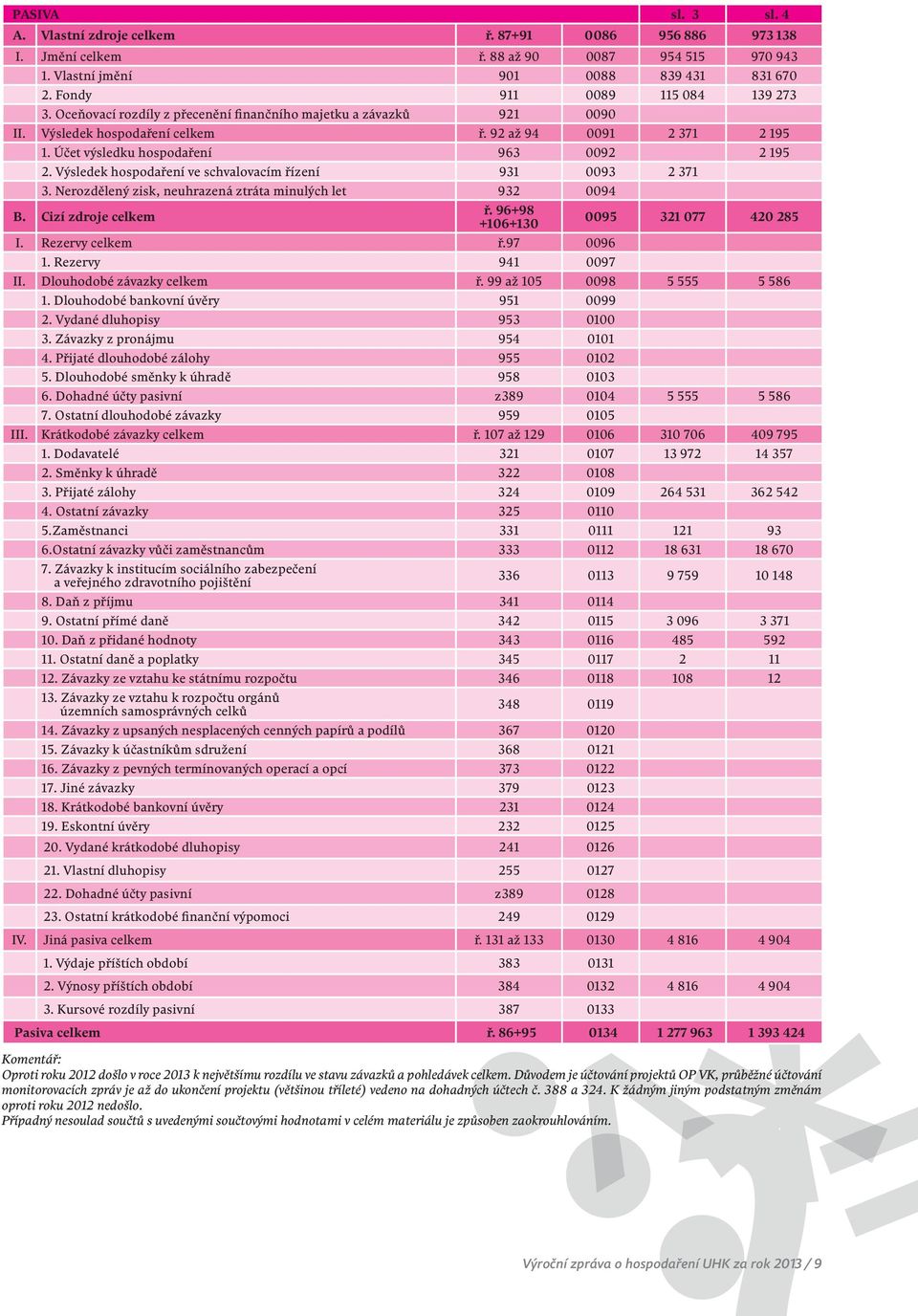 Účet výsledku hospodaření 963 0092 2 195 2. Výsledek hospodaření ve schvalovacím řízení 931 0093 2 371 3. Nerozdělený zisk, neuhrazená ztráta minulých let 932 0094 B. Cizí zdroje celkem ř.