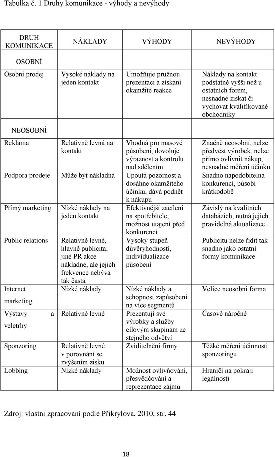 kontakt podstatně vyšší než u ostatních forem, nesnadné získat či vychovat kvalifikované obchodníky NEOSOBNÍ Reklama Relativně levná na kontakt Vhodná pro masové působení, dovoluje výraznost a