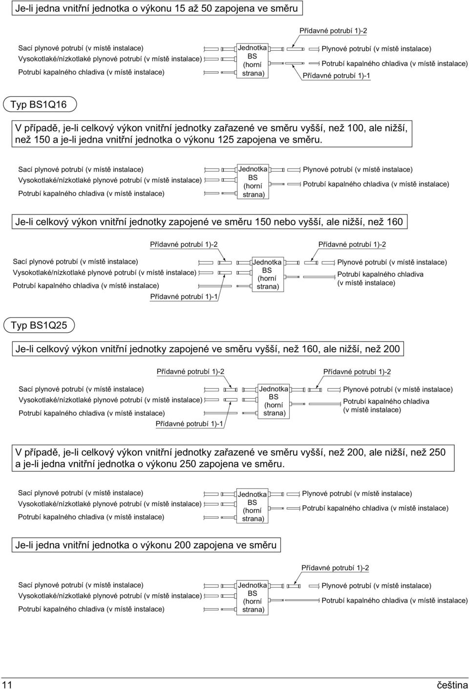celkový výkon vnitřní jednotky zařazené ve směru vyšší, než 100, ale nižší, než 150 a je-li jedna vnitřní jednotka o výkonu 125 zapojena ve směru.