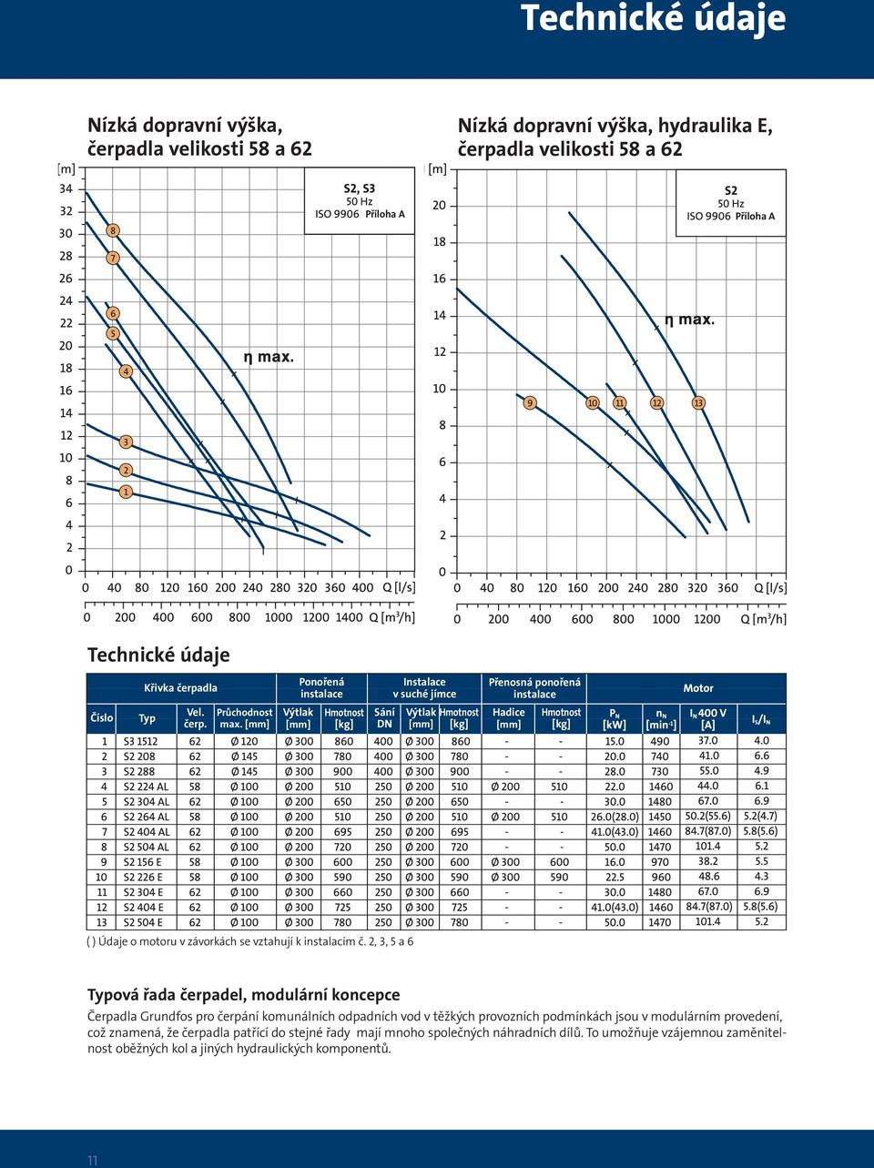 [mm] Výtlak [mm] Hmotnost [kg] Sání DN Výtlak Hmotnost [mm] [kg] Hadice [mm] Hmotnost [kg] ( ) Údaje o motoru v závorkách se vztahují k instalacím č.