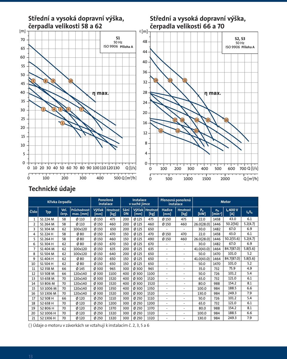 [mm] Ponořená instalace Výtlak [mm] Hmotnost [kg] Sání DN Instalace v suché jímce Výtlak [mm] Hmotnost [kg]