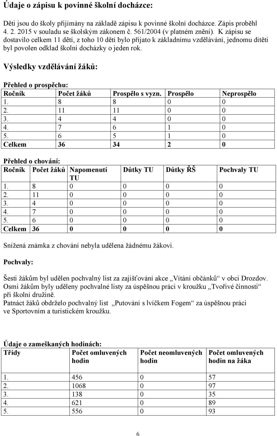 Výsledky vzdělávání žáků: Přehled o prospěchu: Ročník Počet žáků Prospělo s vyzn. Prospělo Neprospělo 1. 8 8 0 0 2. 11 11 0 0 3. 4 4 0 0 4. 7 6 1 0 5.