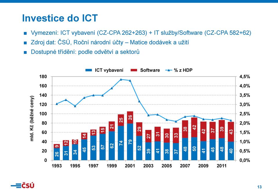 + IT služby/software (CZ-CPA 582+62) Zdroj dat: ČSÚ, Roční národní účty Matice dodávek a užití Dostupné třídění: podle