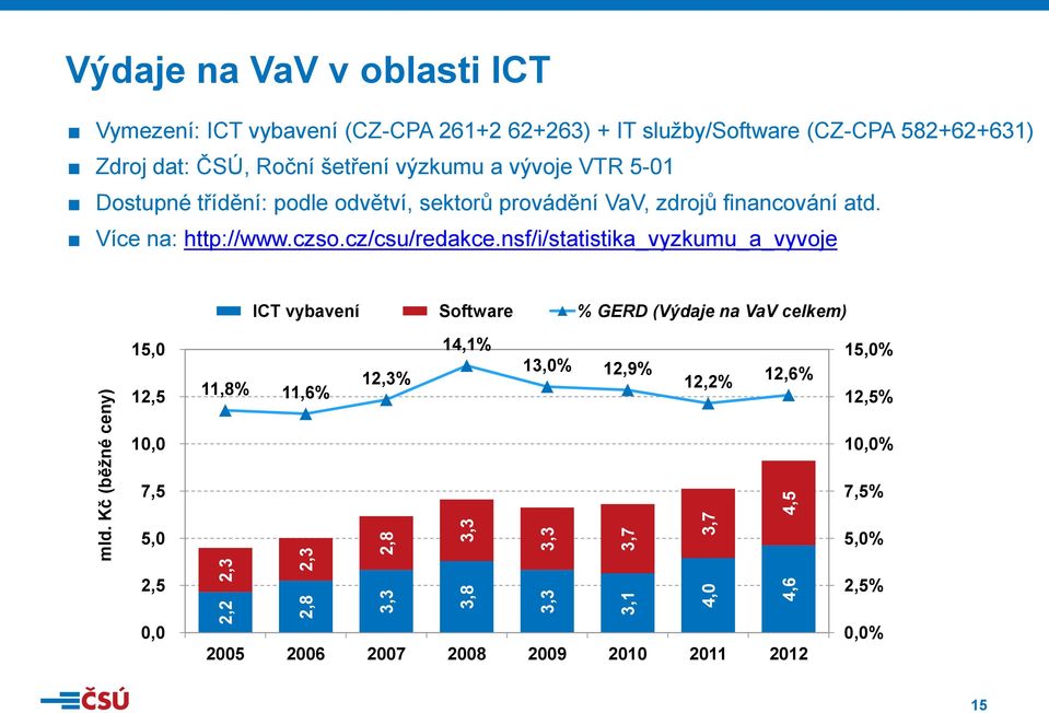 582+62+631) Zdroj dat: ČSÚ, Roční šetření výzkumu a vývoje VTR 5-01 Dostupné třídění: podle odvětví, sektorů provádění VaV, zdrojů financování atd.