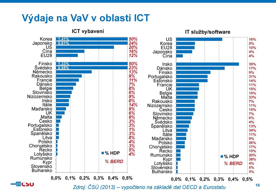6% 9% 8% 14% 9% 6% 9% 3% 3% 1% 3% 8% 4% 3% 5% 4% US Korea EU28 Japonsko Čína Irsko Dánsko Finsko Portugalsko Estonsko Francie UK Belgie Malta Rakousko Nizozemsko Česko Slovinsko Německo Švédsko