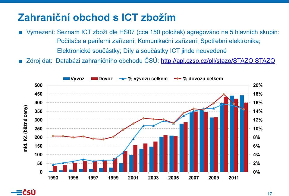 neuvedené Zdroj dat: Databázi zahraničního obchodu ČSÚ: http://apl.czso.cz/pll/stazo/stazo.