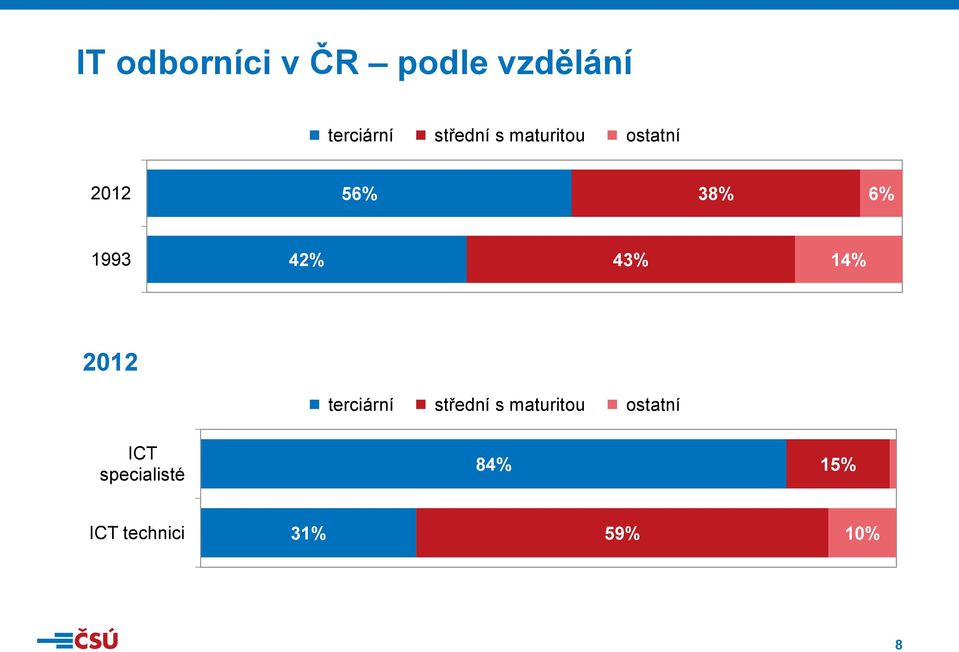 42% 43% 14% 2012 terciární střední s maturitou