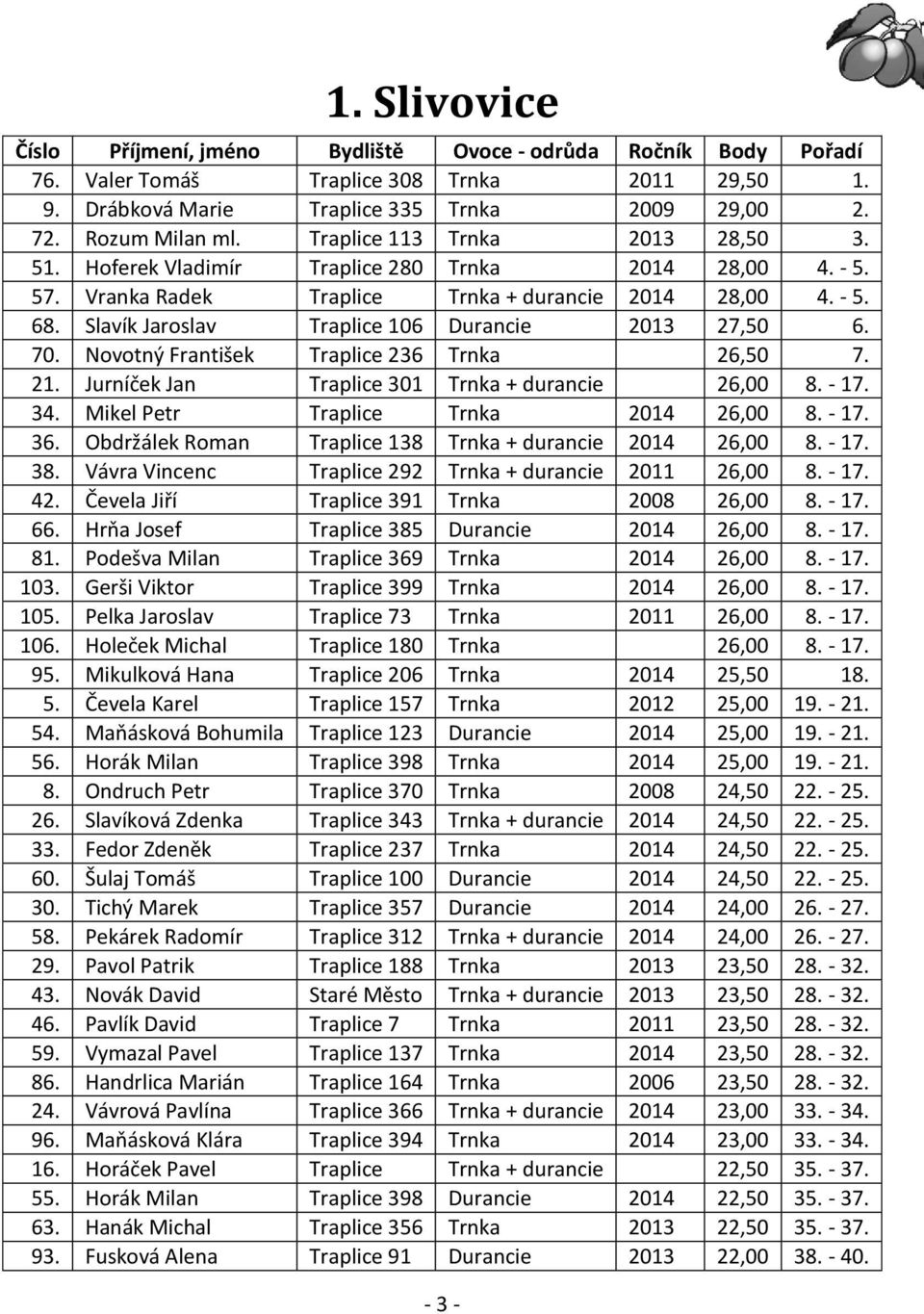 Slavík Jaroslav Traplice 106 Durancie 2013 27,50 6. 70. Novotný František Traplice 236 Trnka 26,50 7. 21. Jurníček Jan Traplice 301 Trnka + durancie 26,00 8. - 17. 34.