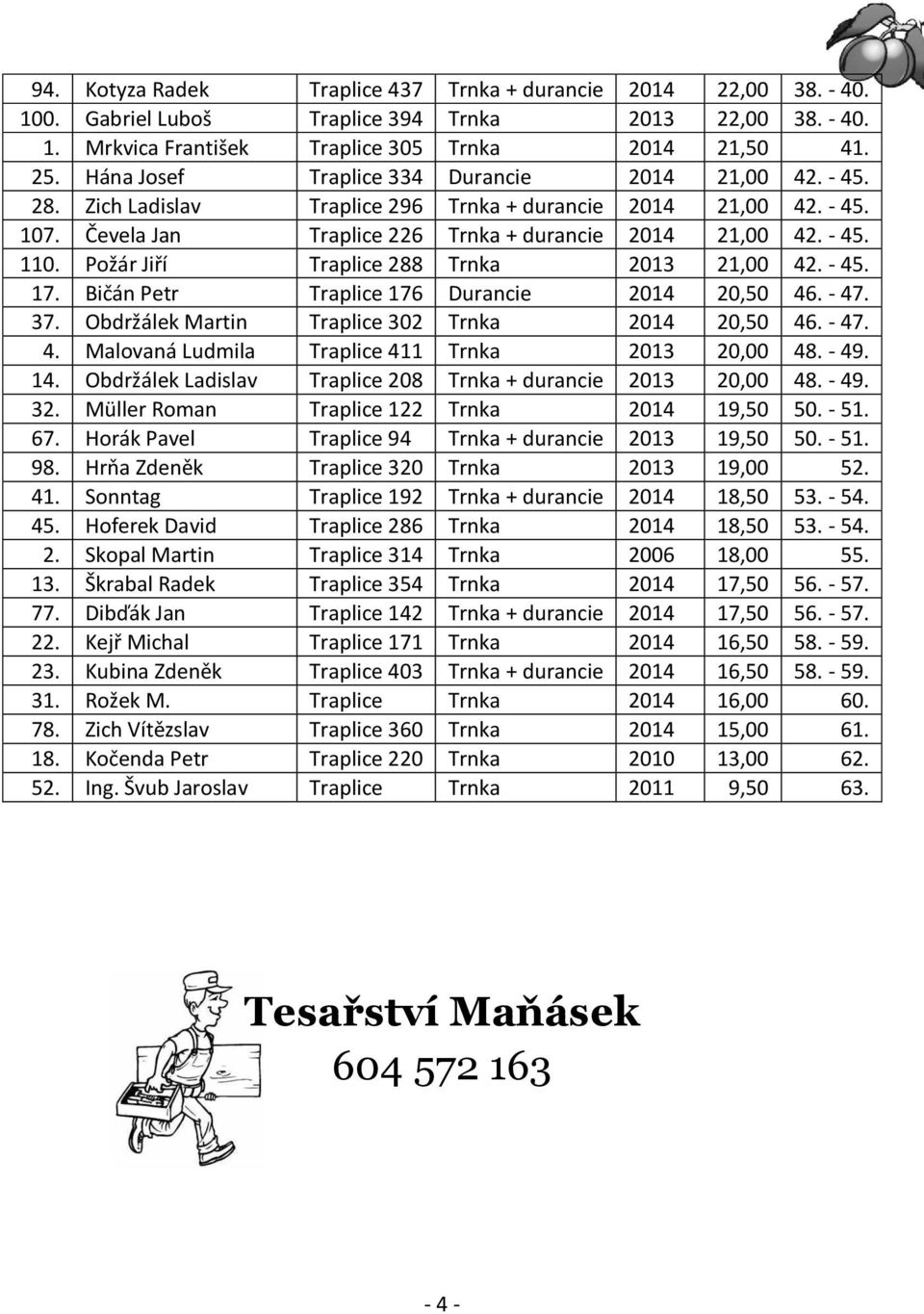 Požár Jiří Traplice 288 Trnka 2013 21,00 42. - 45. 17. Bičán Petr Traplice 176 Durancie 2014 20,50 46. - 47. 37. Obdržálek Martin Traplice 302 Trnka 2014 20,50 46. - 47. 4. Malovaná Ludmila Traplice 411 Trnka 2013 20,00 48.