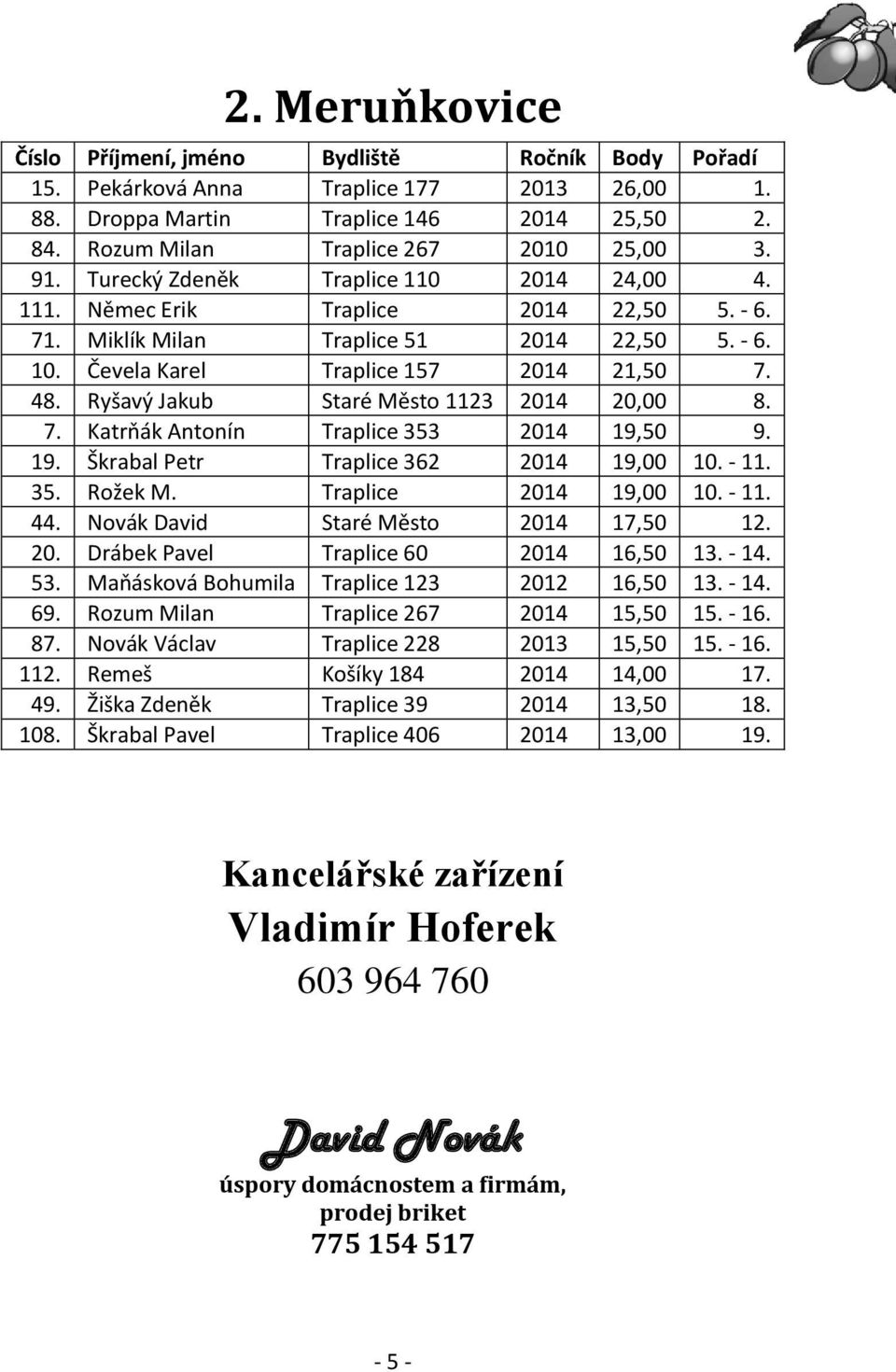 Ryšavý Jakub Staré Město 1123 2014 20,00 8. 7. Katrňák Antonín Traplice 353 2014 19,50 9. 19. Škrabal Petr Traplice 362 2014 19,00 10. - 11. 35. Rožek M. Traplice 2014 19,00 10. - 11. 44.