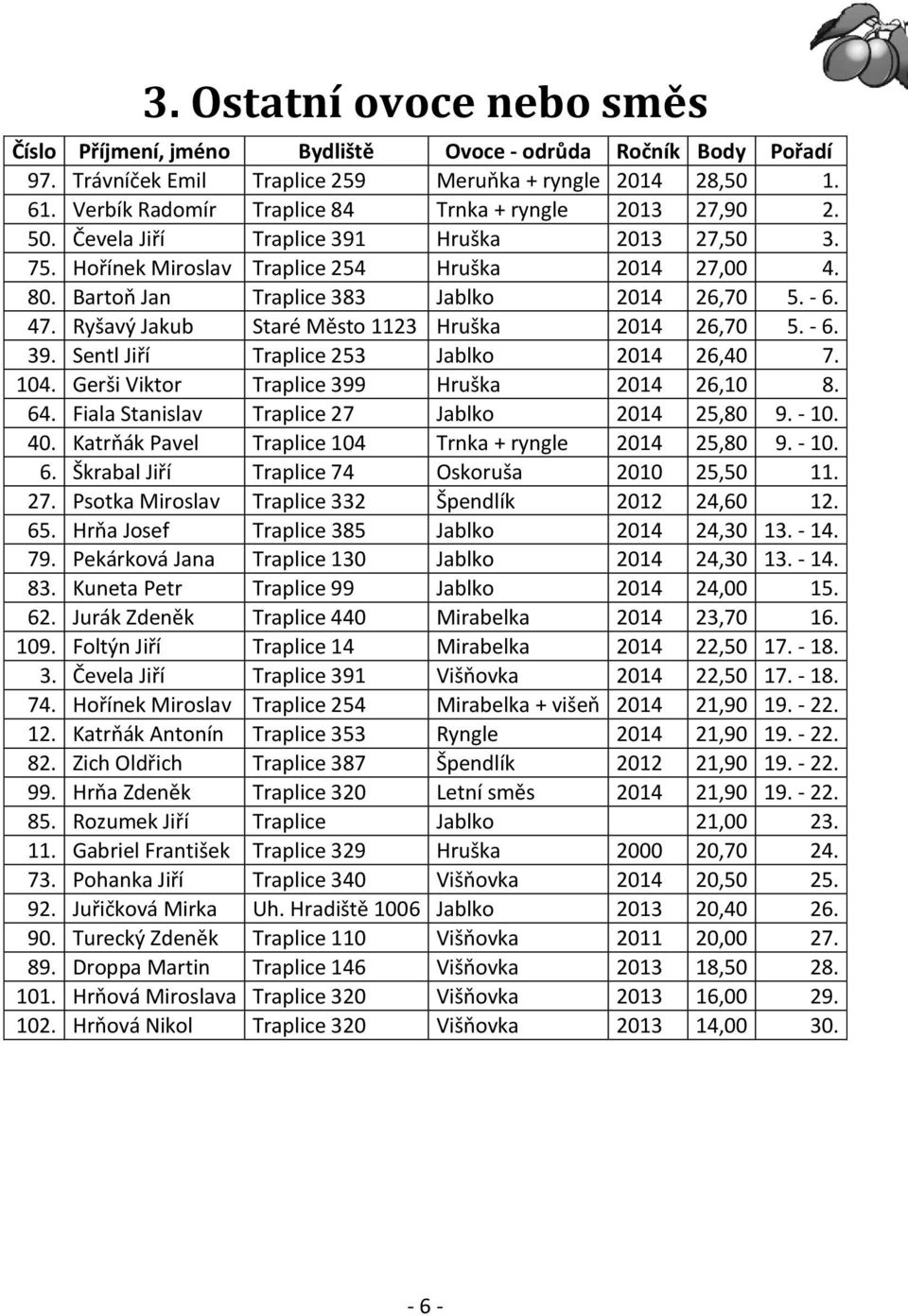 Bartoň Jan Traplice 383 Jablko 2014 26,70 5. - 6. 47. Ryšavý Jakub Staré Město 1123 Hruška 2014 26,70 5. - 6. 39. Sentl Jiří Traplice 253 Jablko 2014 26,40 7. 104.