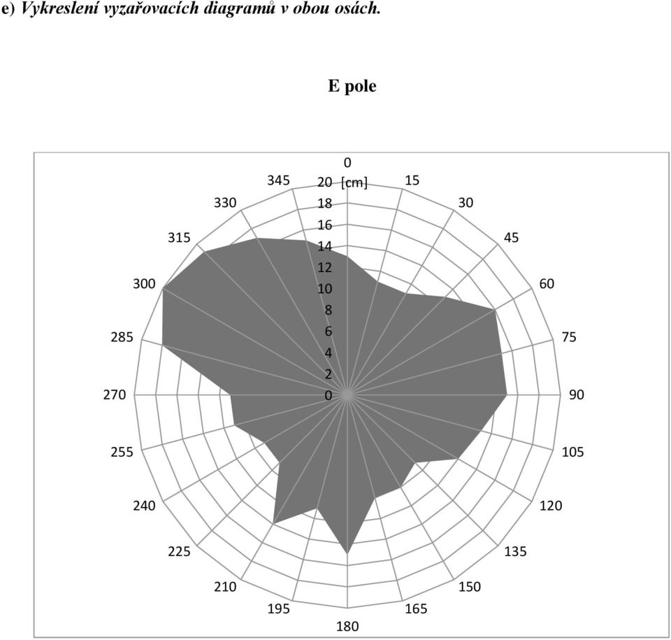 E pole 285 270 300 315 330 345 20 18 16 14