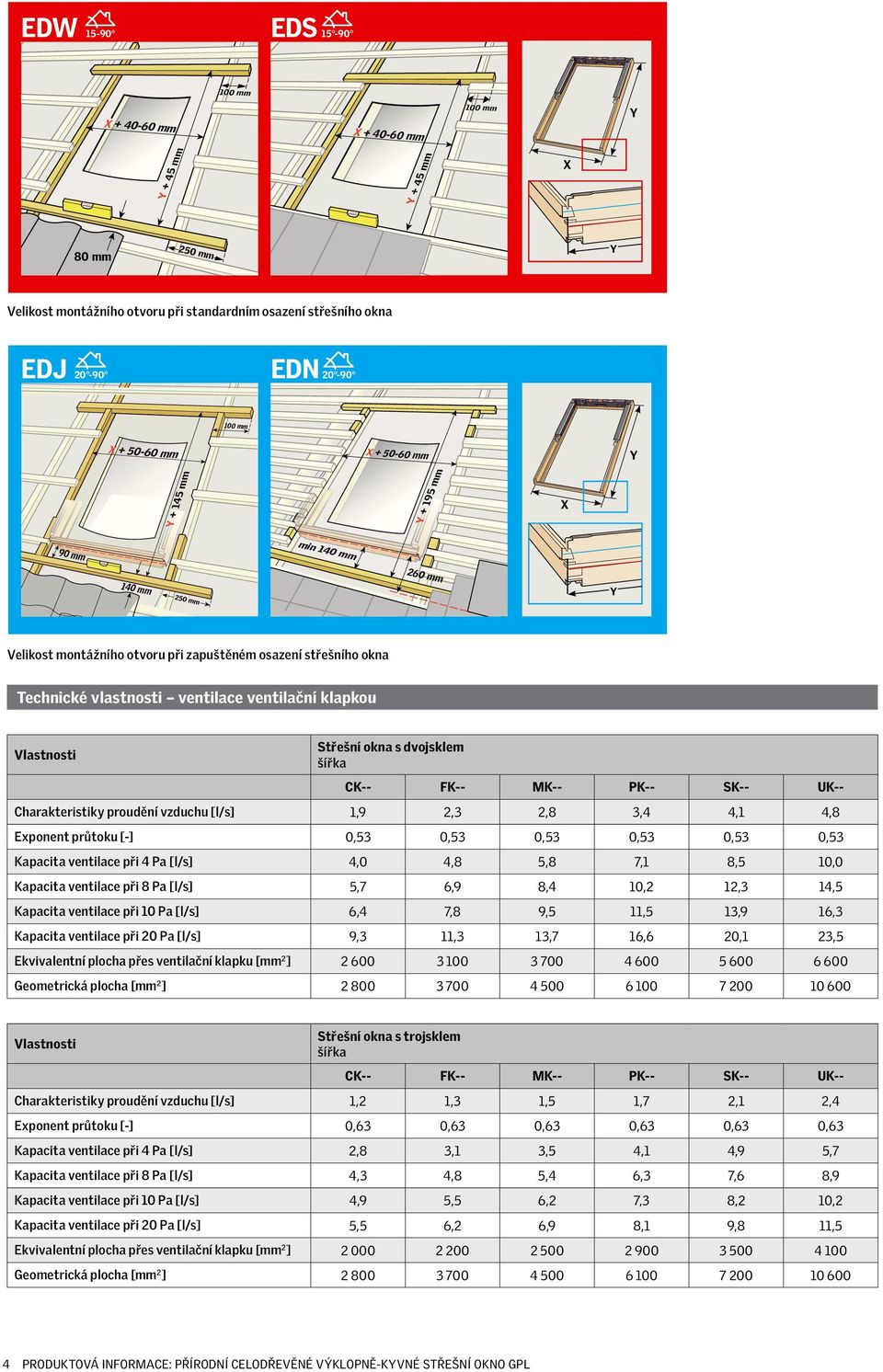 Střešní okna s dvojsklem šířka CK-- FK-- MK-- PK-- SK-- UK-- Charakteristiky proudění vzduchu [l/s] 1,9 2,3 2,8 3,4 4,1 4,8 Exponent průtoku [-] 0,53 0,53 0,53 0,53 0,53 0,53 Kapacita ventilace při 4