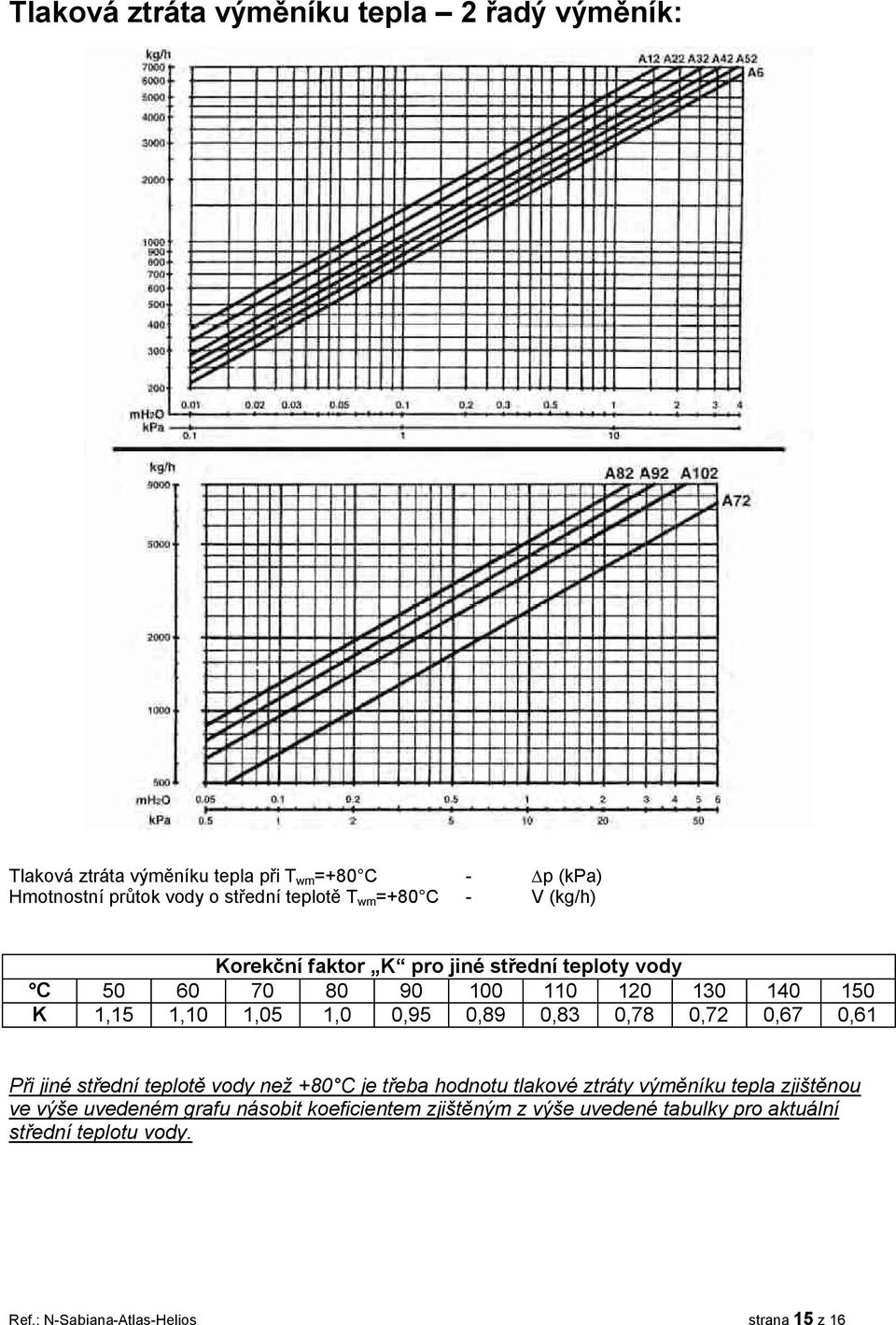 0,9 0,89 0,83 0,78 0,72 140 0,67 10 0,61 Při jiné střední teplotě vody než +80 C je třeba hodnotu tlakové ztráty výměníku tepla