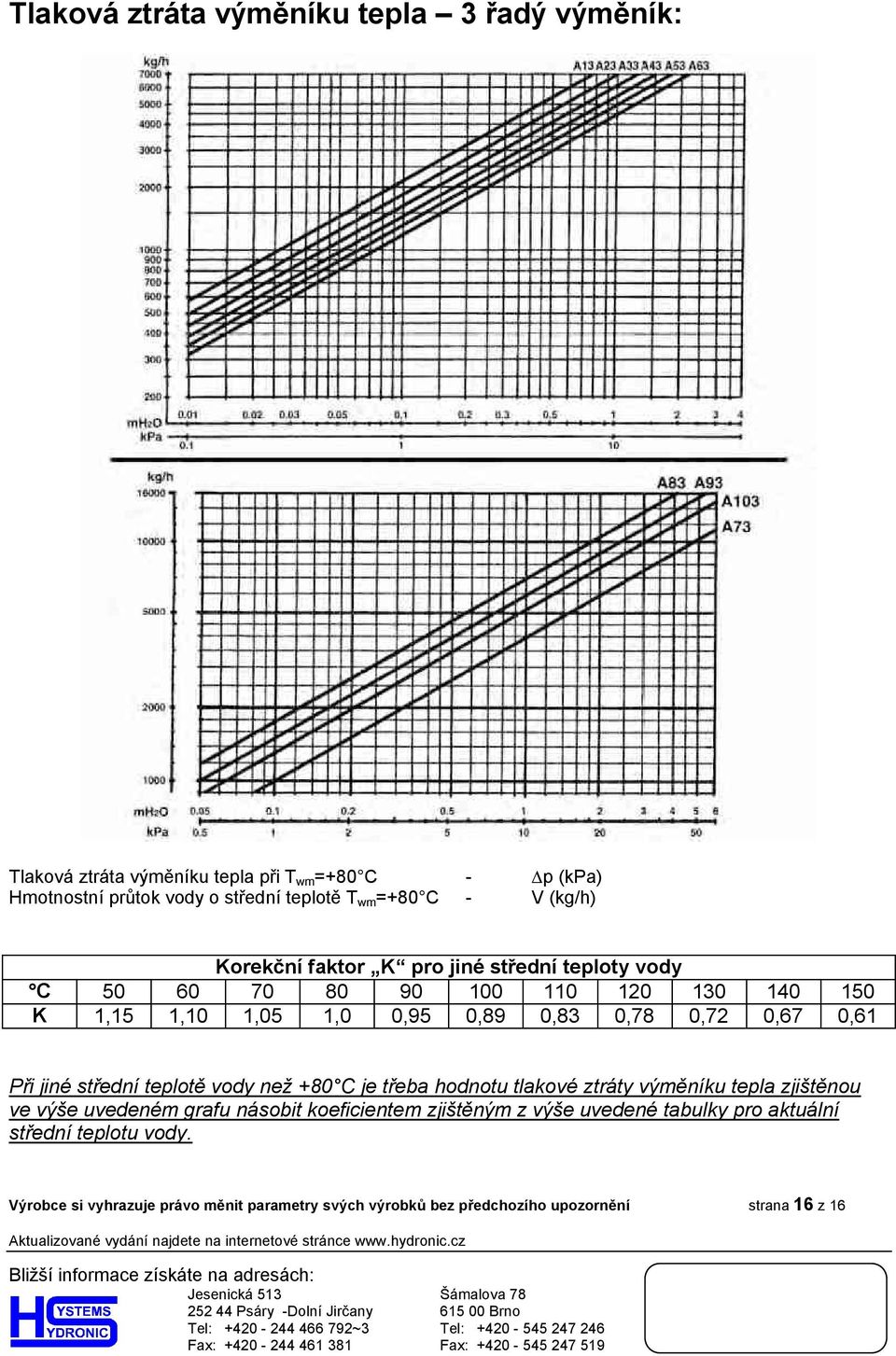 uvedeném grafu násobit koeficientem zjištěným z výše uvedené tabulky pro aktuální střední teplotu vody.