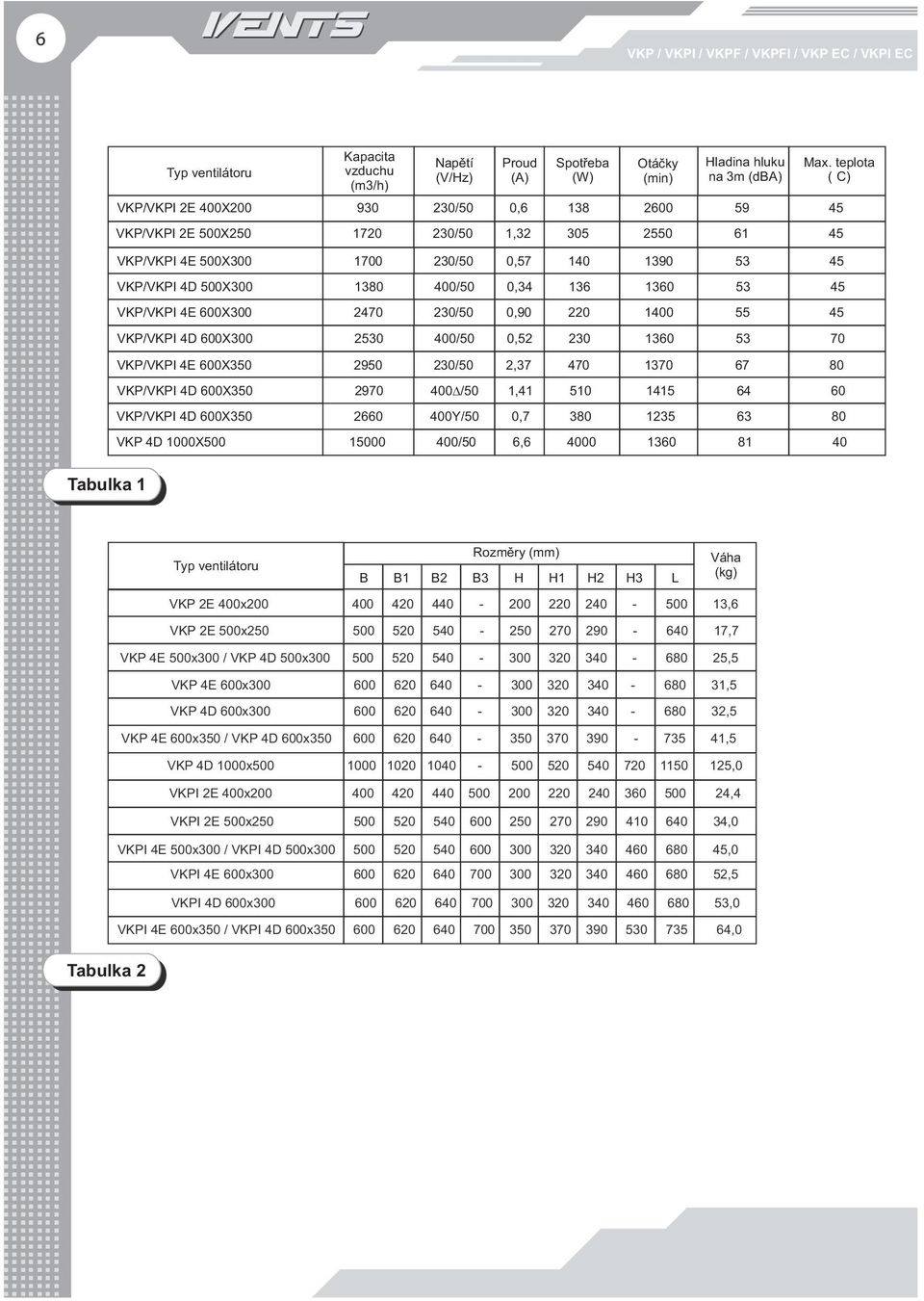 0,34 136 1360 53 45 VKP/VKPI 4E 600X300 2470 230/50 0,90 220 1400 55 45 VKP/VKPI 4D 600X300 2530 400/50 0,52 230 1360 53 70 VKP/VKPI 4E 600X350 2950 230/50 2,37 470 1370 67 80 VKP/VKPI 4D 600X350