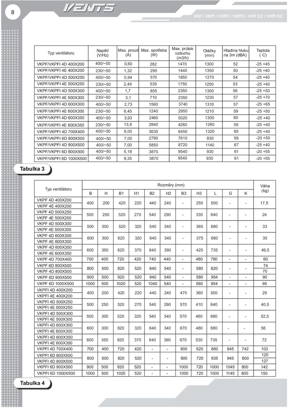 VKPF/VKPFI 4D 500X250 400/~50 0,94 570 1850 1270 54-25 +40 VKPF/VKPFI 4E 500X250 230/~50 2,49 535 1750 1250 53-25 +40 VKPF/VKPFI 4D 500X300 400/~50 1,7 855 2350 1300 56-25 +50 VKPF/VKPFI 4E 500X300