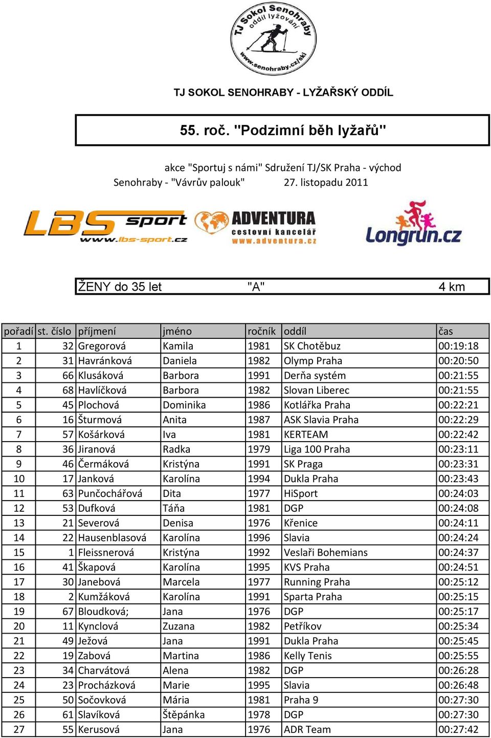 Havlíčková Barbora 1982 Slovan Liberec 00:21:55 5 45 Plochová Dominika 1986 Kotlářka Praha 00:22:21 6 16 Šturmová Anita 1987 ASK Slavia Praha 00:22:29 7 57 Košárková Iva 1981 KERTEAM 00:22:42 8 36