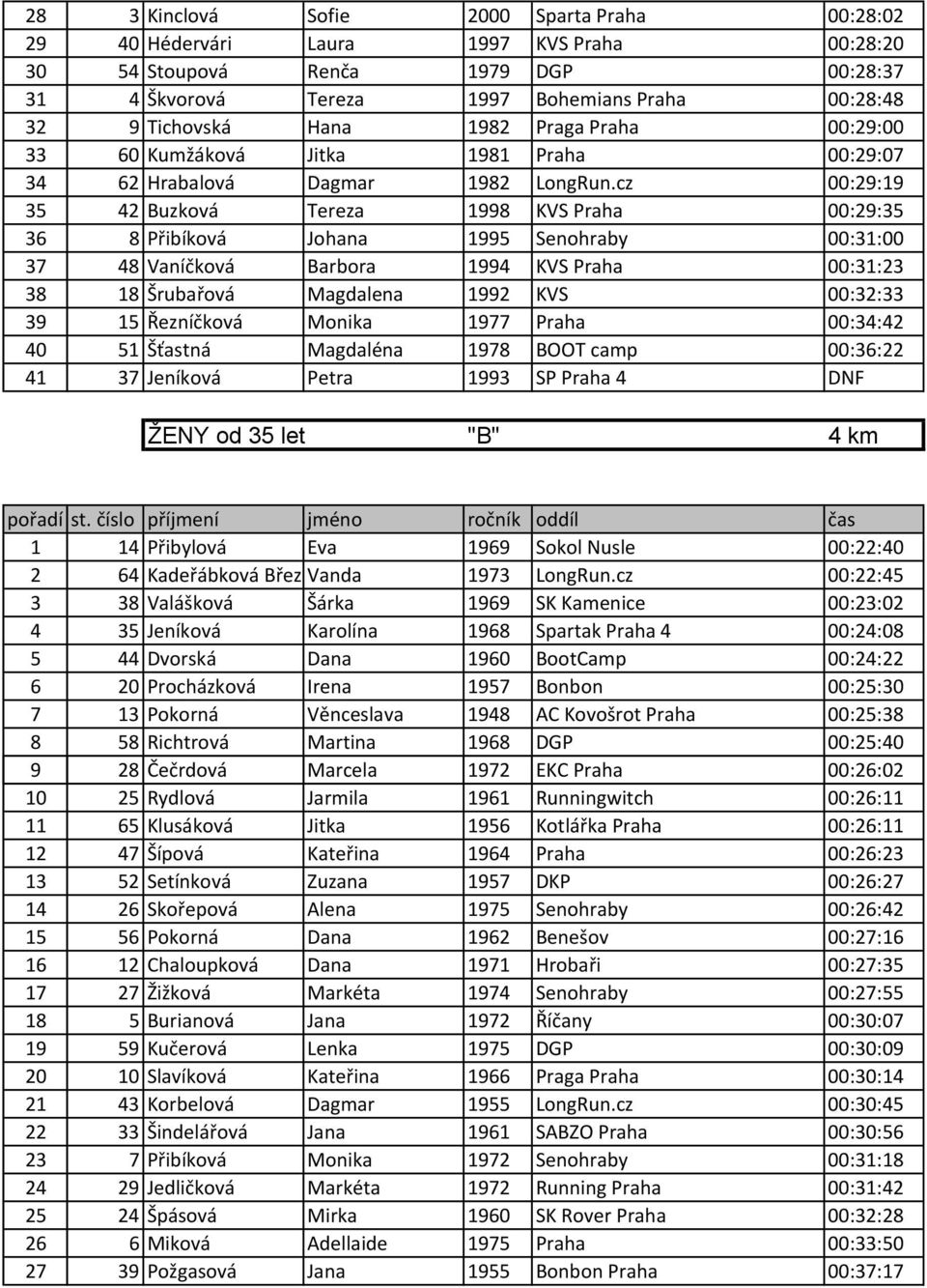 cz 00:29:19 35 42 Buzková Tereza 1998 KVS Praha 00:29:35 36 8 Přibíková Johana 1995 Senohraby 00:31:00 37 48 Vaníčková Barbora 1994 KVS Praha 00:31:23 38 18 Šrubařová Magdalena 1992 KVS 00:32:33 39